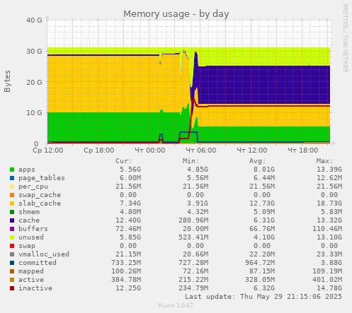 Memory usage