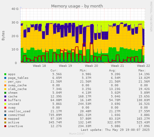 Memory usage