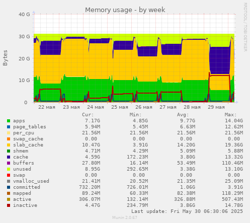 Memory usage