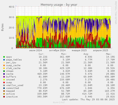 Memory usage