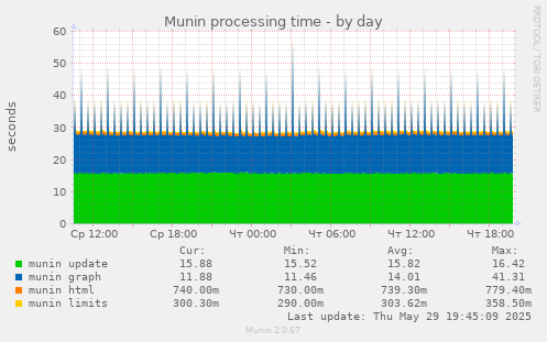 Munin processing time