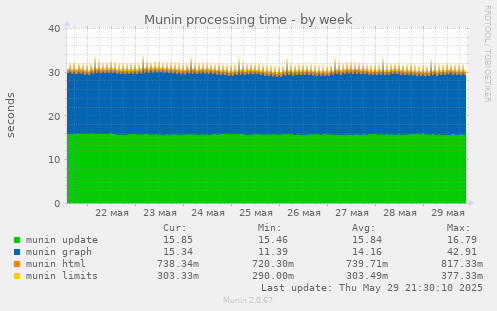 Munin processing time