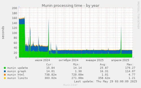 Munin processing time
