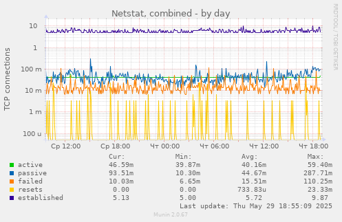Netstat, combined