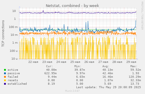 Netstat, combined