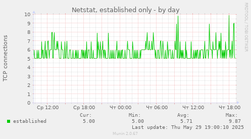 Netstat, established only