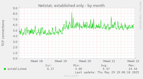 Netstat, established only