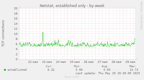 Netstat, established only