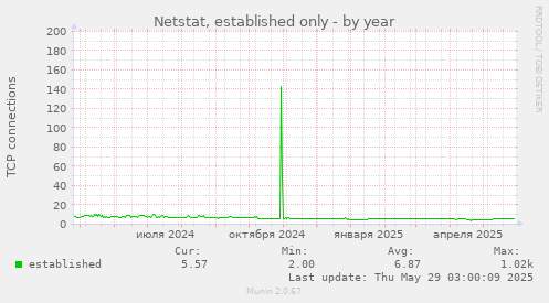 Netstat, established only