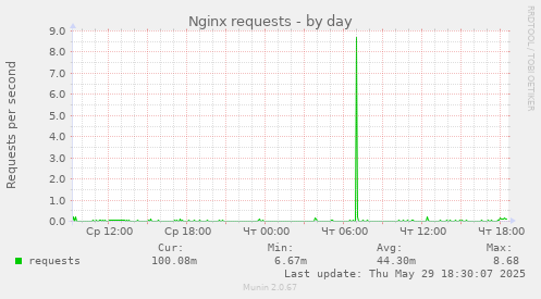 Nginx requests