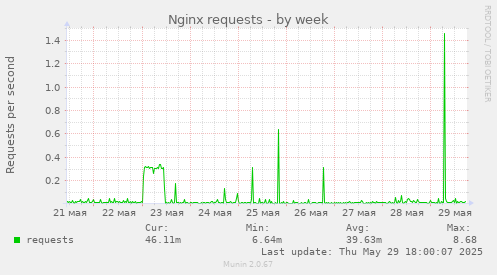 Nginx requests