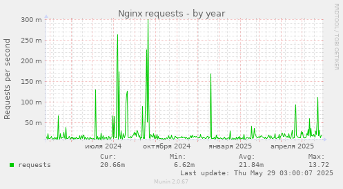 Nginx requests