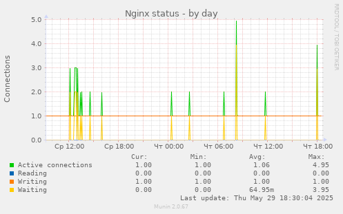 Nginx status
