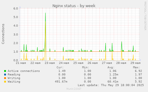 Nginx status