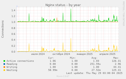 Nginx status