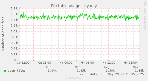 File table usage