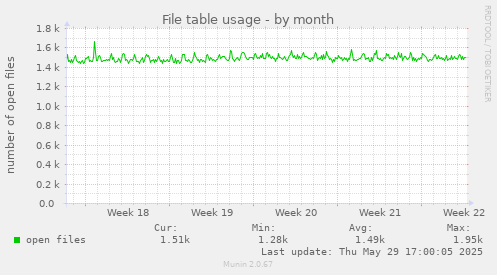 File table usage