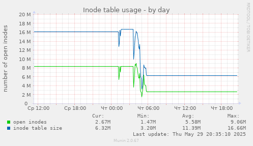 Inode table usage