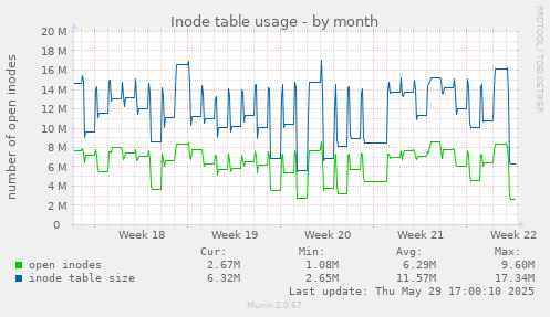 Inode table usage