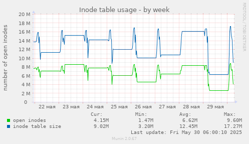 Inode table usage