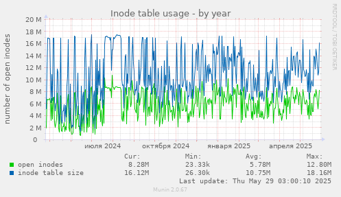 Inode table usage