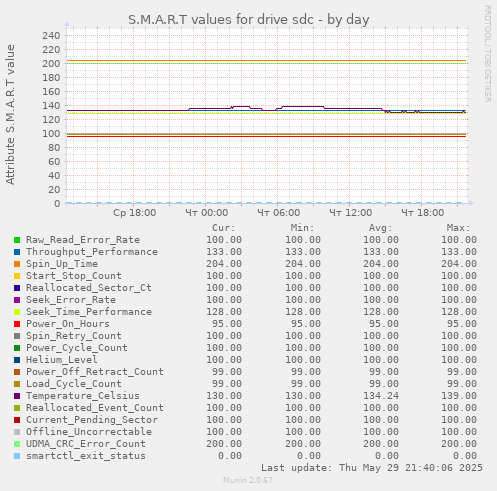 S.M.A.R.T values for drive sdc