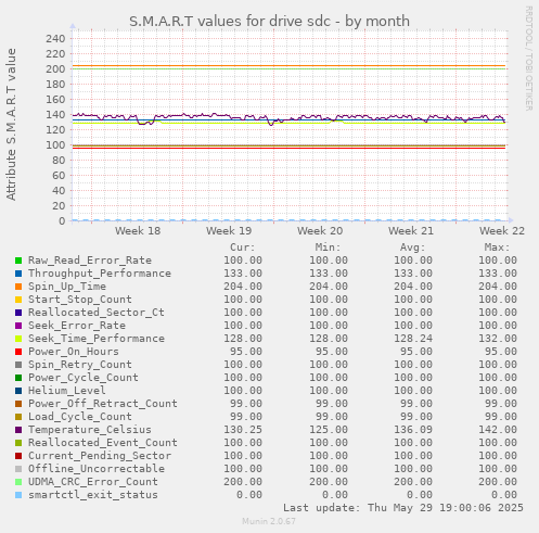 S.M.A.R.T values for drive sdc