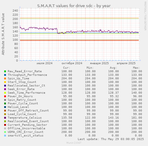 S.M.A.R.T values for drive sdc