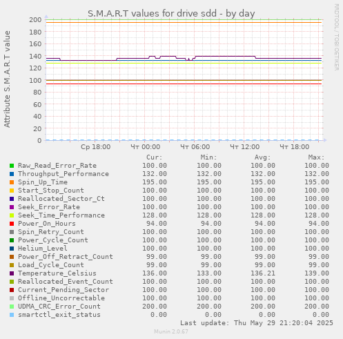 S.M.A.R.T values for drive sdd