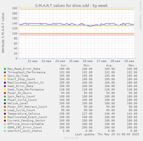 S.M.A.R.T values for drive sdd