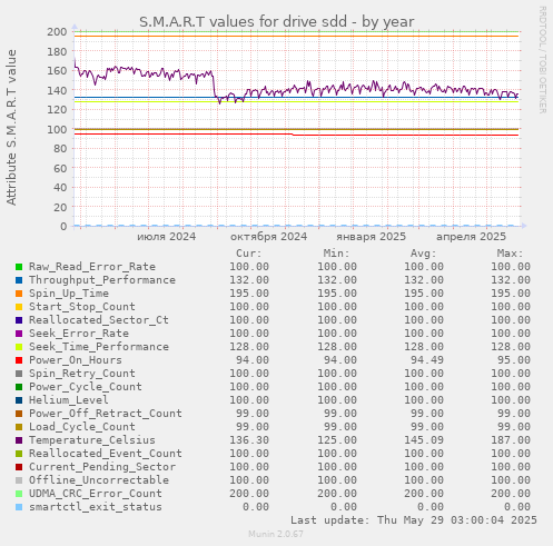 S.M.A.R.T values for drive sdd
