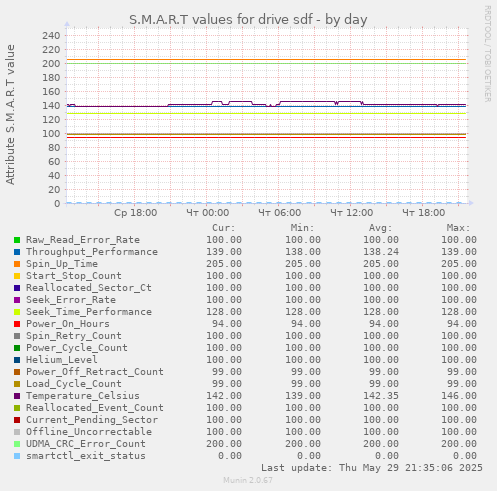 S.M.A.R.T values for drive sdf