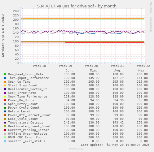 S.M.A.R.T values for drive sdf