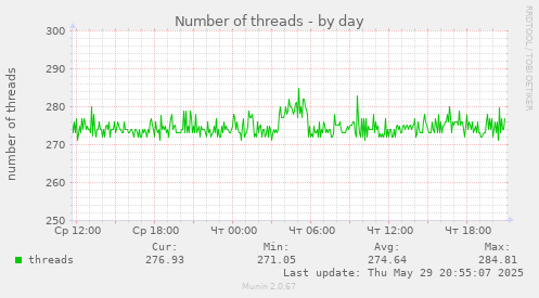Number of threads