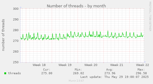Number of threads