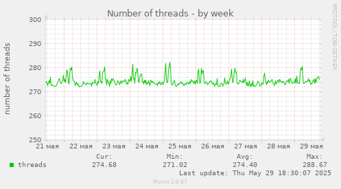 Number of threads