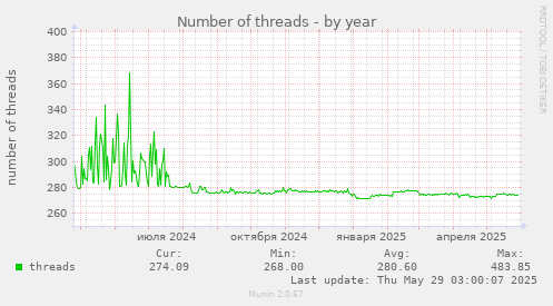 Number of threads