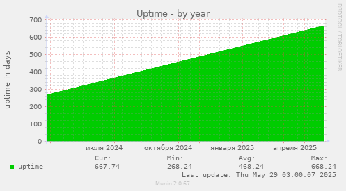 Uptime