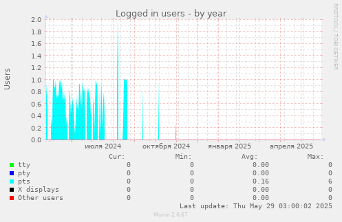 Logged in users