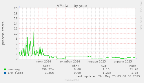 VMstat