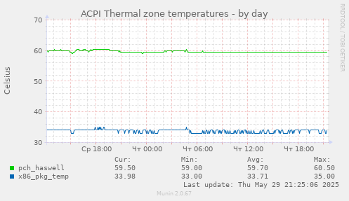 ACPI Thermal zone temperatures