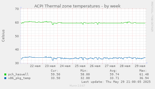 ACPI Thermal zone temperatures
