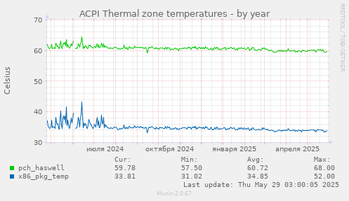 ACPI Thermal zone temperatures