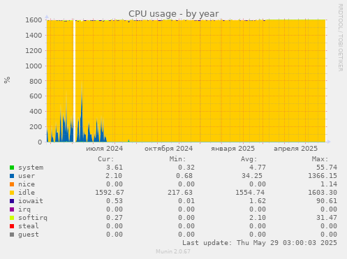 CPU usage