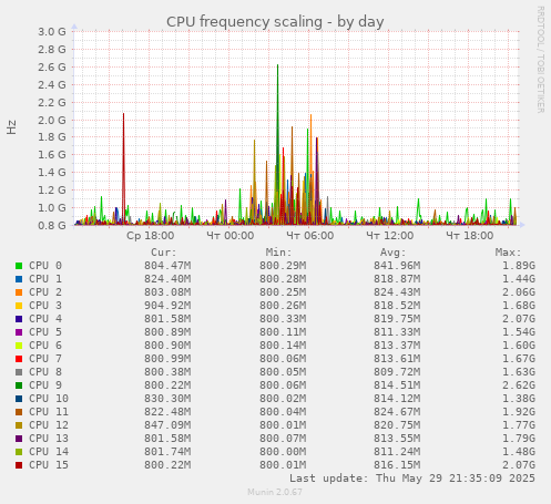 CPU frequency scaling