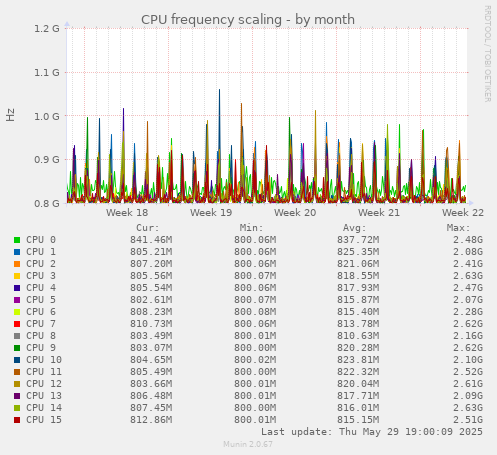 CPU frequency scaling
