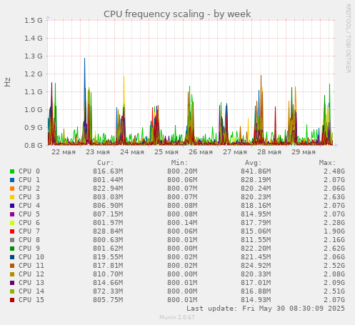CPU frequency scaling