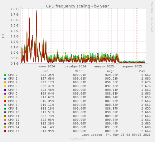 CPU frequency scaling