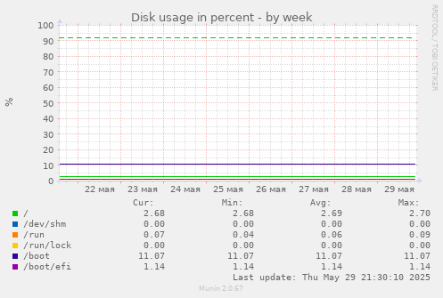 Disk usage in percent