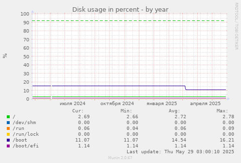 Disk usage in percent